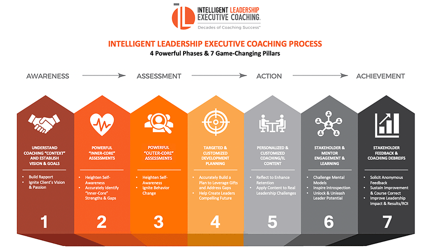 7 Pillars of Intelligent Leadership