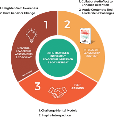 The Intelligent Leadership Retreat